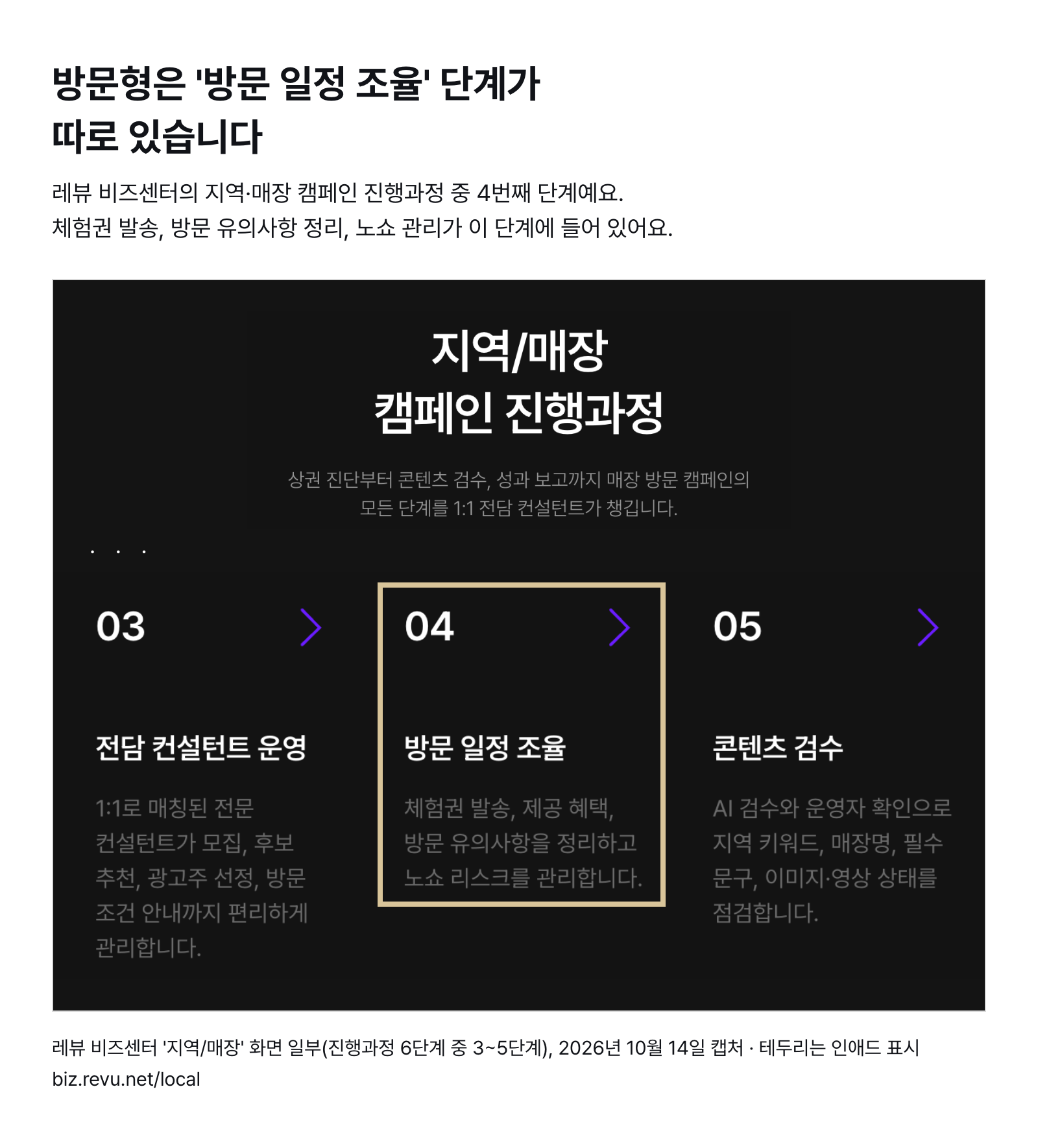 레뷰 비즈센터 지역·매장 캠페인 진행과정 일부 — 4단계 '방문 일정 조율'에서 체험권 발송·방문 유의사항 정리·노쇼 관리 (2026년 10월 14일 캡처)