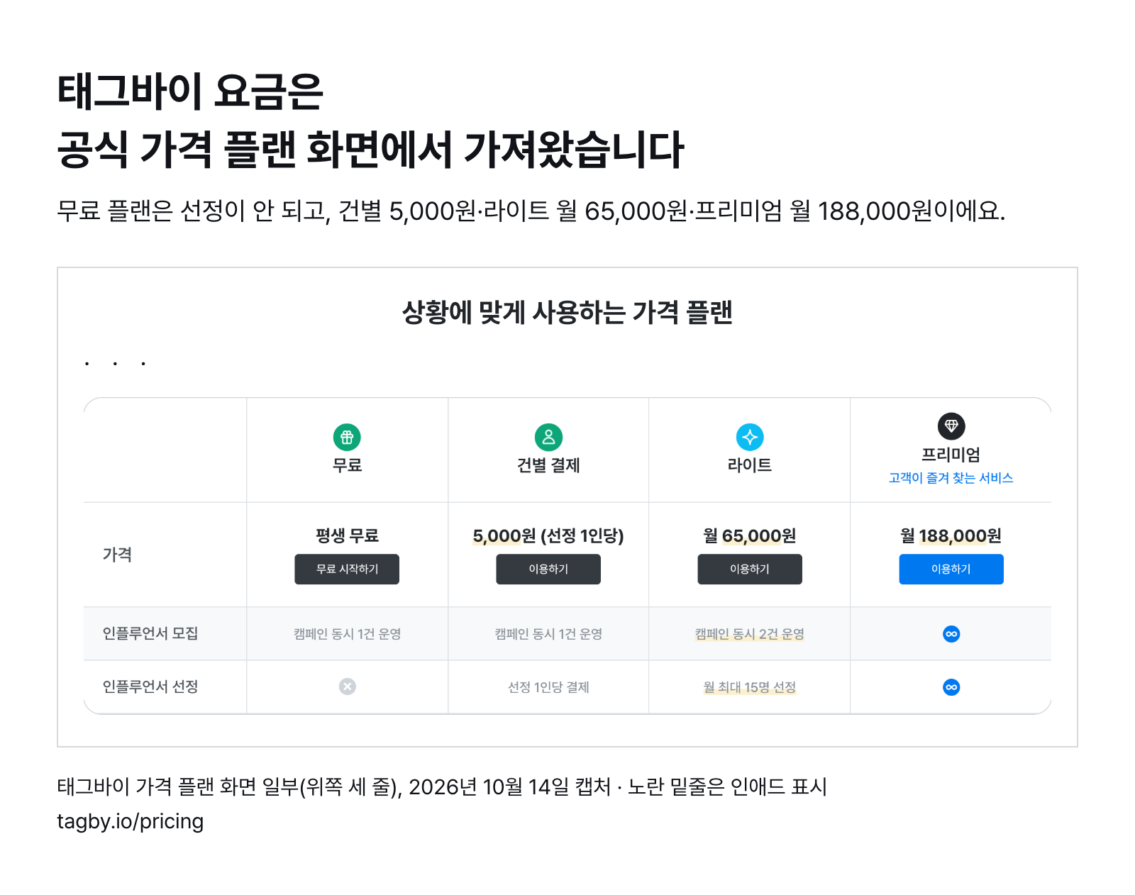 태그바이 가격 플랜 화면 일부 — 건별 결제 선정 1인당 5,000원, 라이트 월 65,000원(월 최대 15명 선정), 프리미엄 월 188,000원 (2026년 10월 14일 캡처)