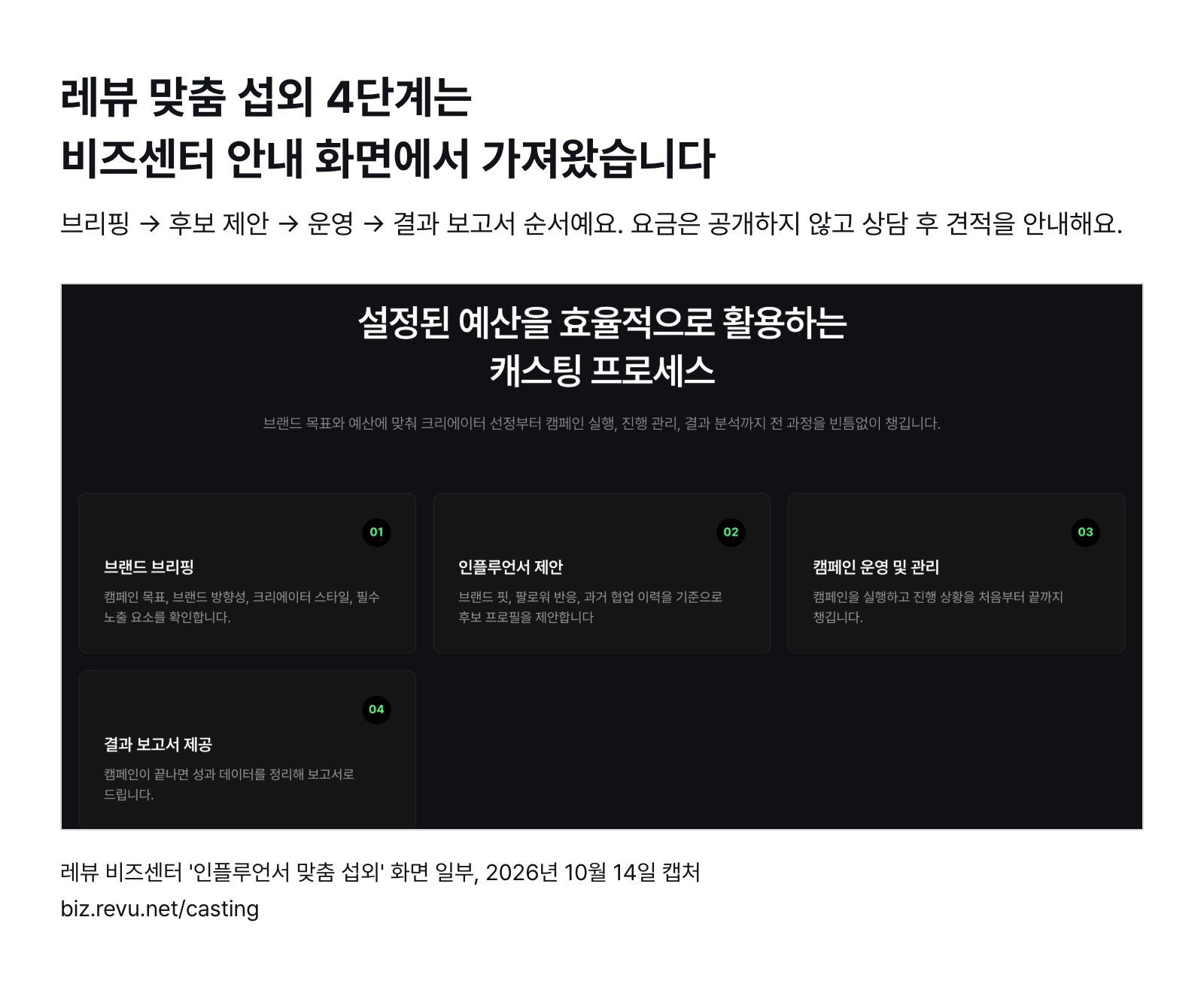 레뷰 비즈센터 맞춤 섭외 화면 일부 — 브랜드 브리핑, 인플루언서 제안, 캠페인 운영 및 관리, 결과 보고서 제공 4단계 (2026년 10월 14일 캡처)