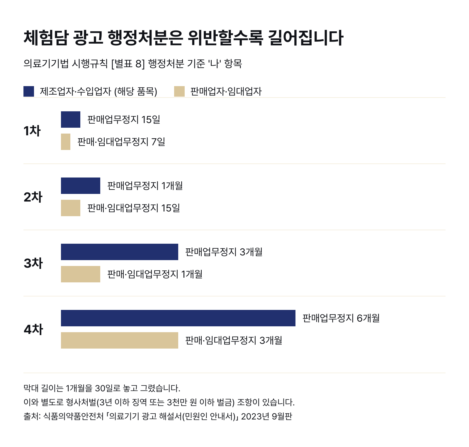 체험담 광고 행정처분 기준 — 판매·임대업자는 1차 업무정지 7일, 제조·수입업자는 1차 해당 품목 판매업무정지 15일부터 위반할수록 길어짐