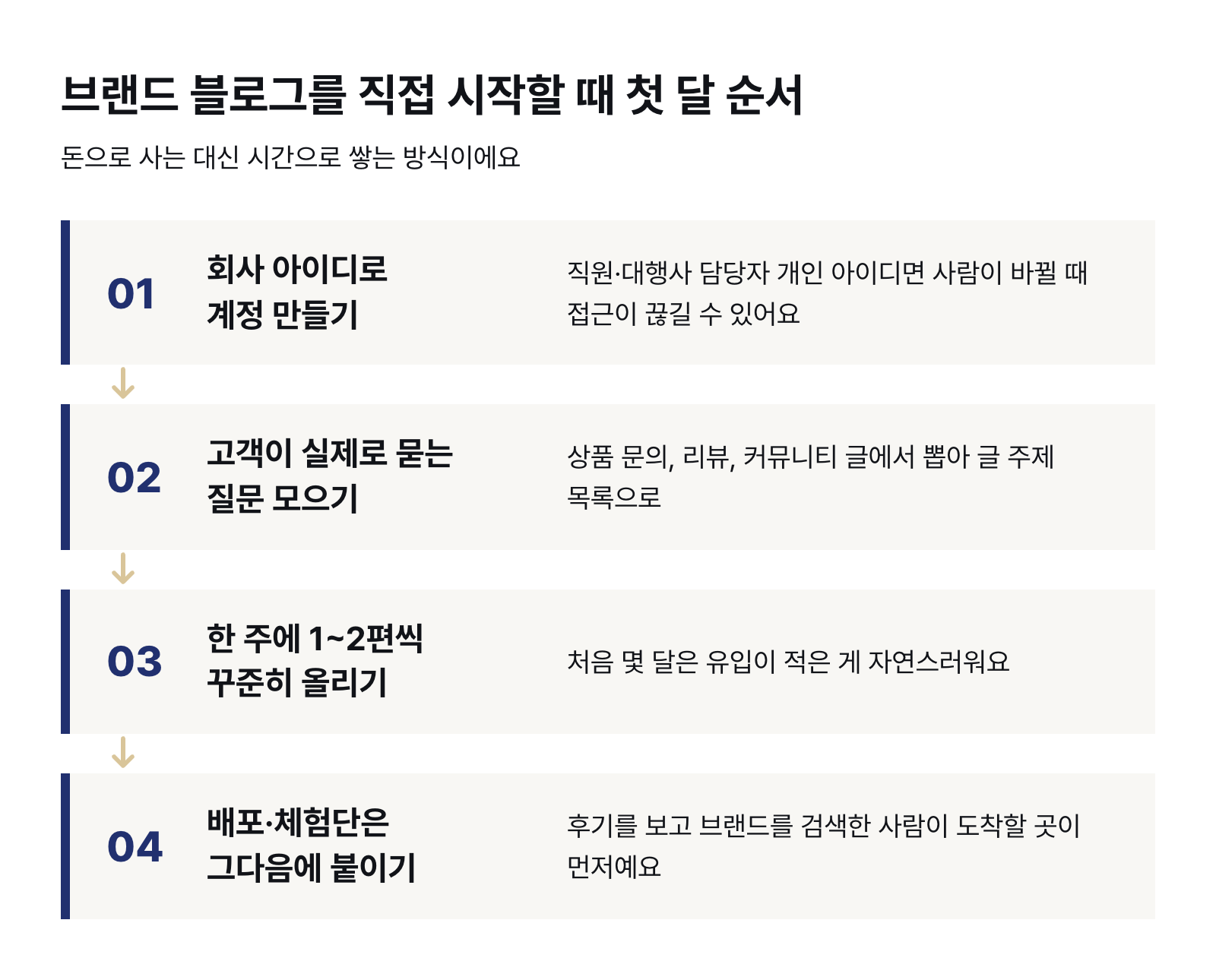 브랜드 블로그를 직접 시작할 때 첫 달 순서 — 회사 아이디로 계정 만들기, 고객 질문 모으기, 한 주에 1~2편 올리기, 배포·체험단은 그다음