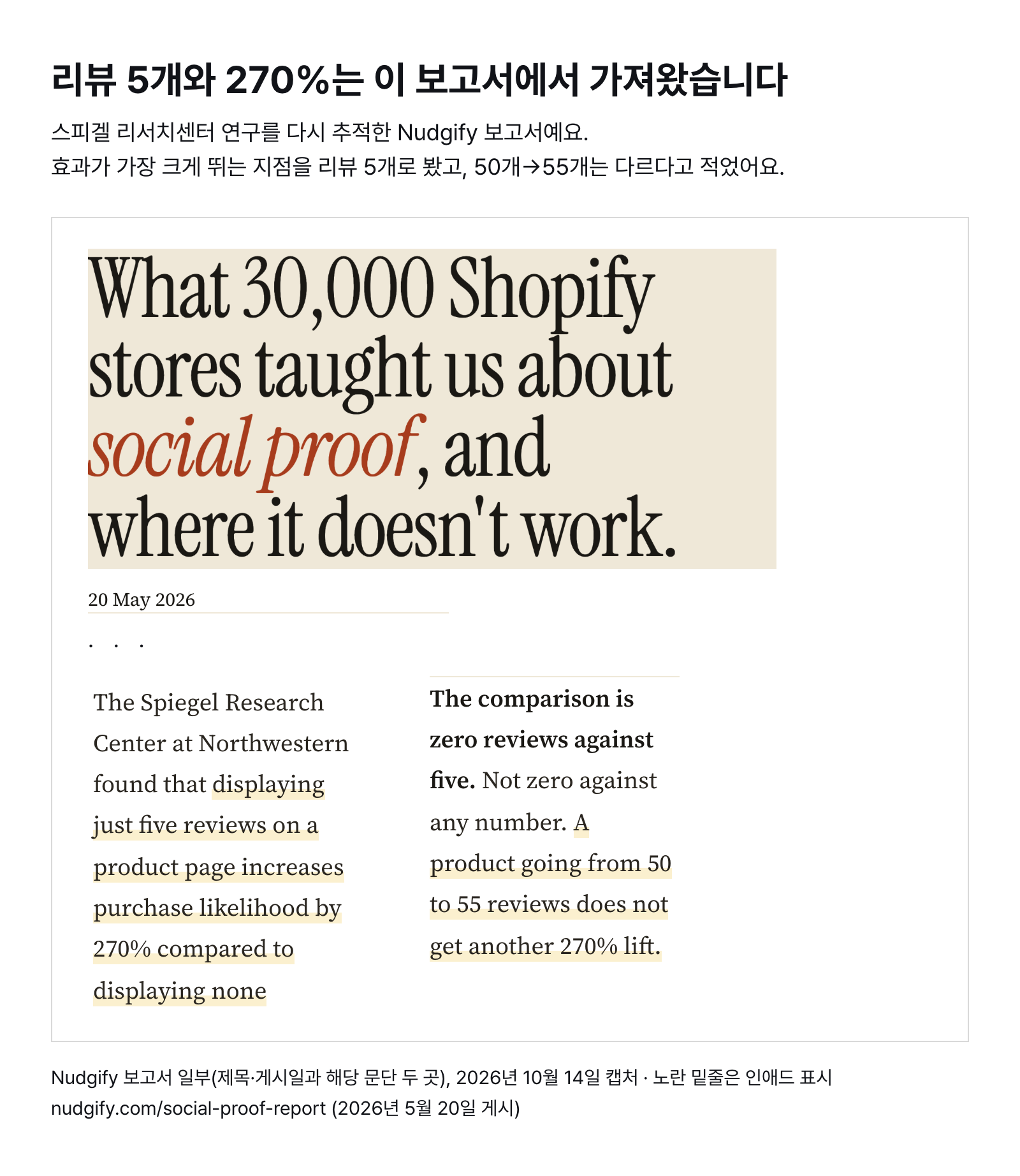 Nudgify 보고서 일부 — 리뷰 5개를 보여 주면 리뷰가 없을 때보다 구매 가능성이 270% 높고, 50개→55개로 늘 때 다시 270%가 오르지는 않음 (2026년 5월 20일 게시, 2026년 10월 14일 캡처)