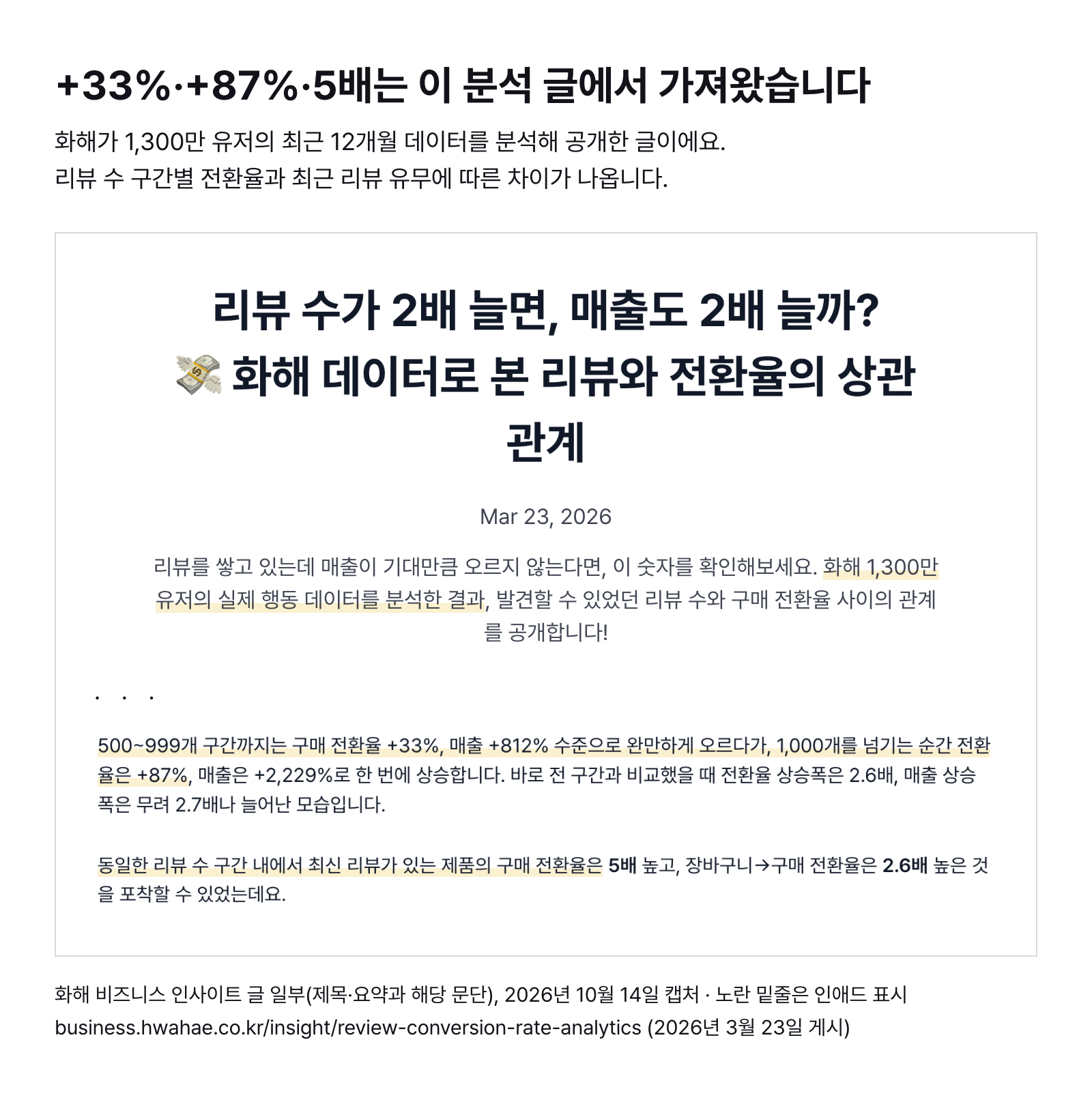 화해 비즈니스 분석 글 일부 — 리뷰 500~999개 구간 전환율 +33%, 1,000개 이상 +87%, 최근 리뷰가 있는 제품 전환율 5배 (2026년 3월 23일 게시, 2026년 10월 14일 캡처)