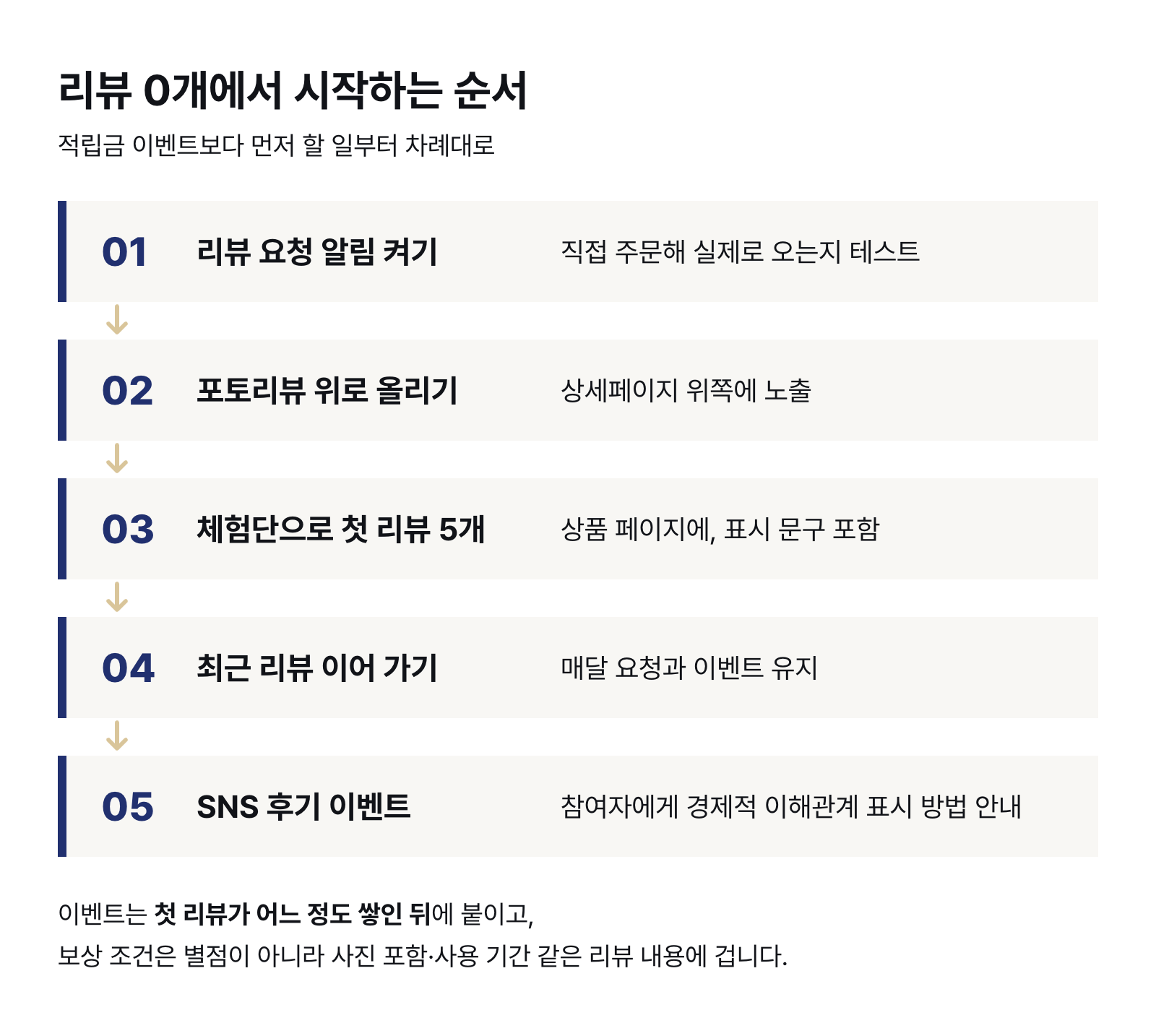 리뷰 0개에서 시작하는 순서 — 리뷰 요청 알림 켜기, 포토리뷰 위로 올리기, 체험단으로 첫 리뷰 5개, 최근 리뷰 이어 가기, SNS 후기 이벤트 표시 안내
