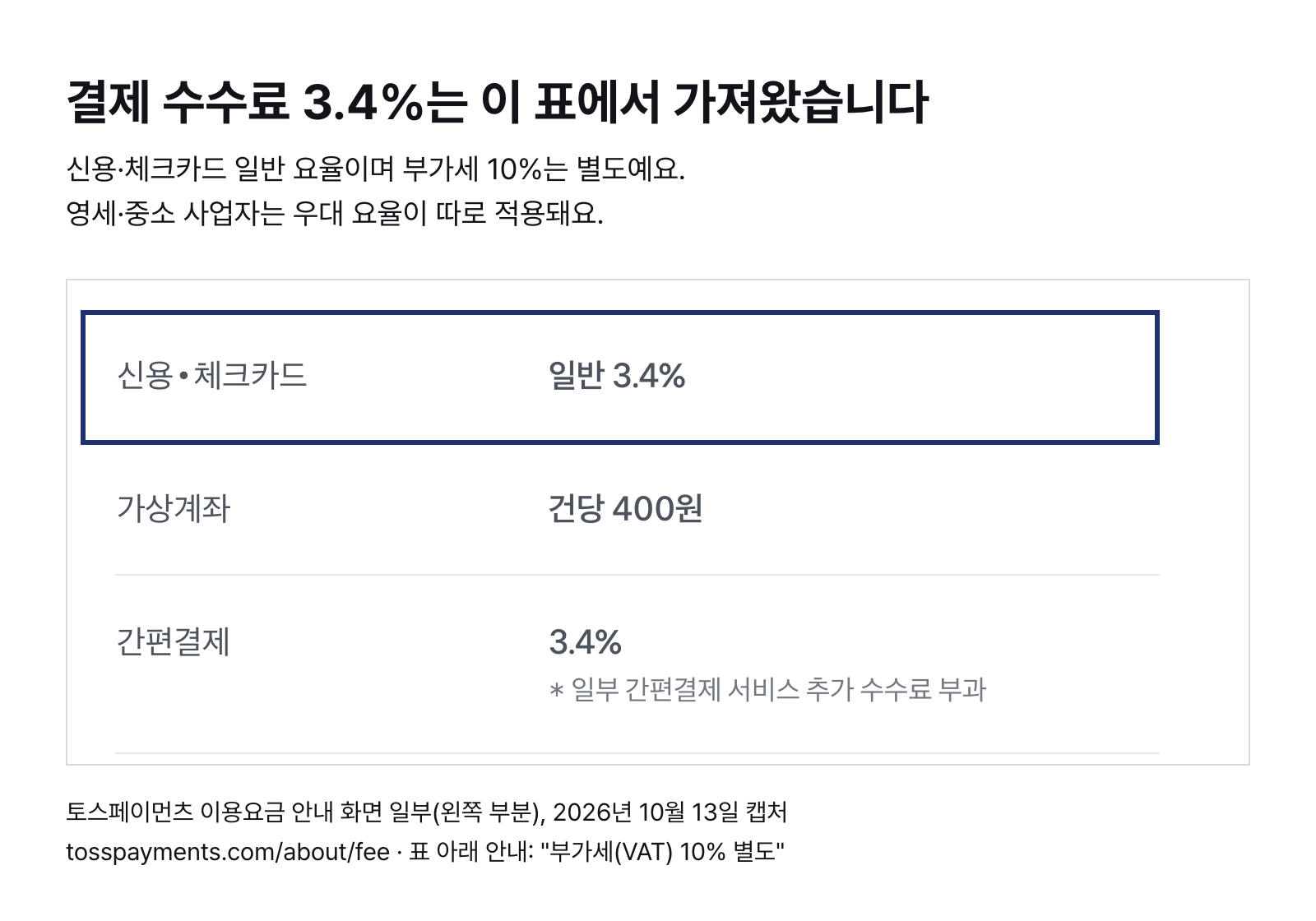 토스페이먼츠 이용요금 안내 화면 일부 — 신용·체크카드 일반 3.4%, 부가세 별도 (2026년 10월 13일 캡처)