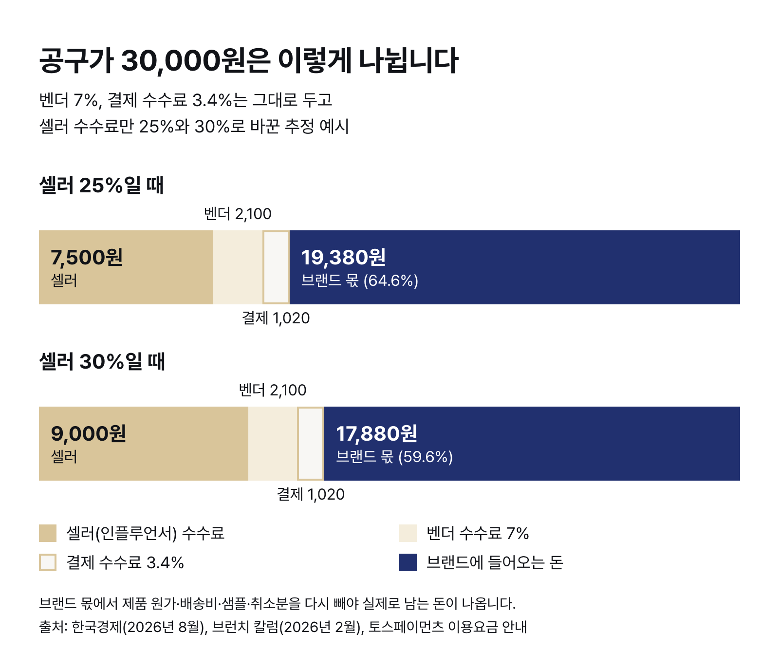 공구가 30,000원 수수료 분해 추정 예시 — 셀러 25%면 브랜드 19,380원, 셀러 30%면 17,880원