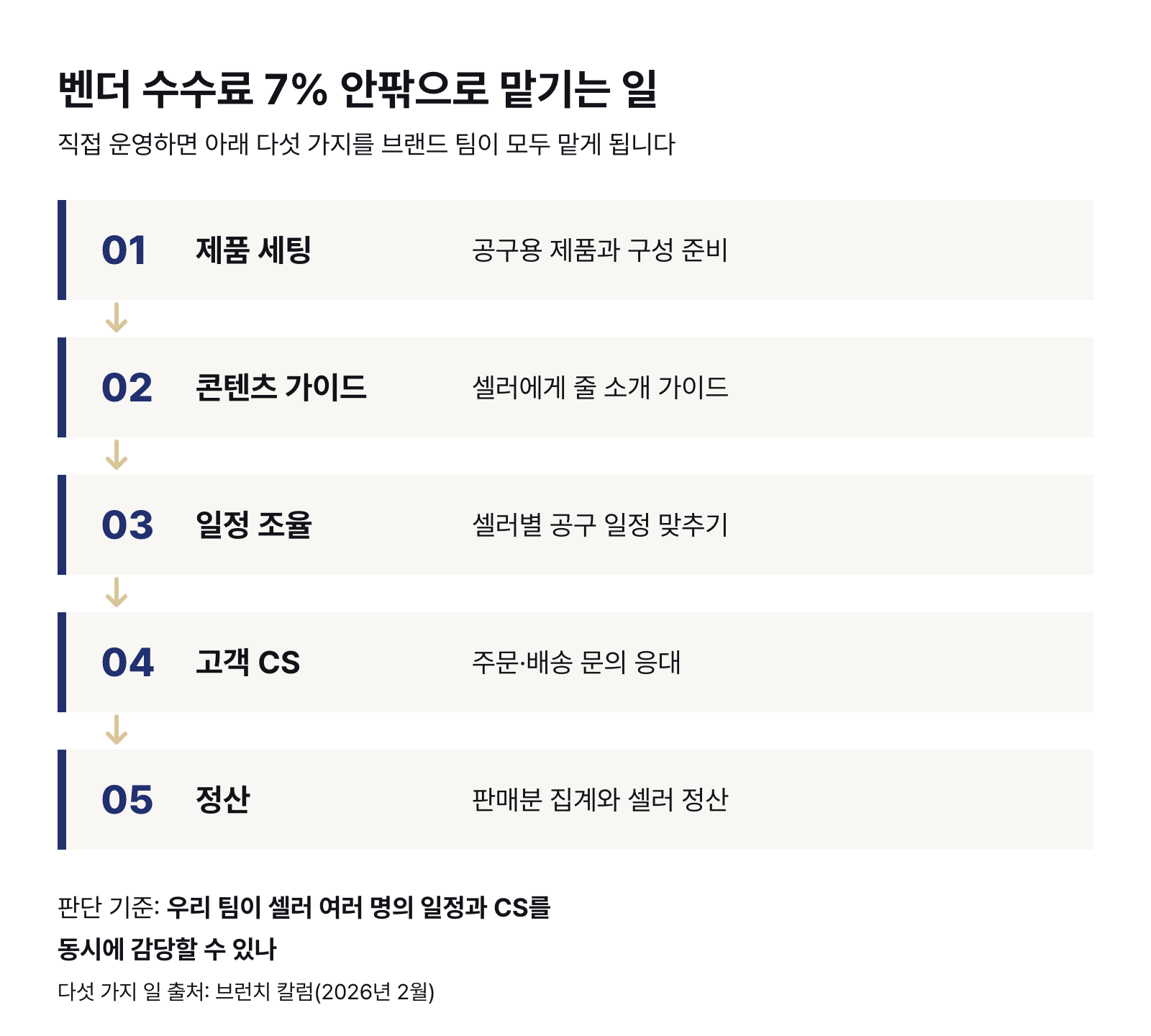 벤더 수수료로 맡기는 다섯 가지 일 — 제품 세팅, 콘텐츠 가이드, 일정 조율, 고객 CS, 정산