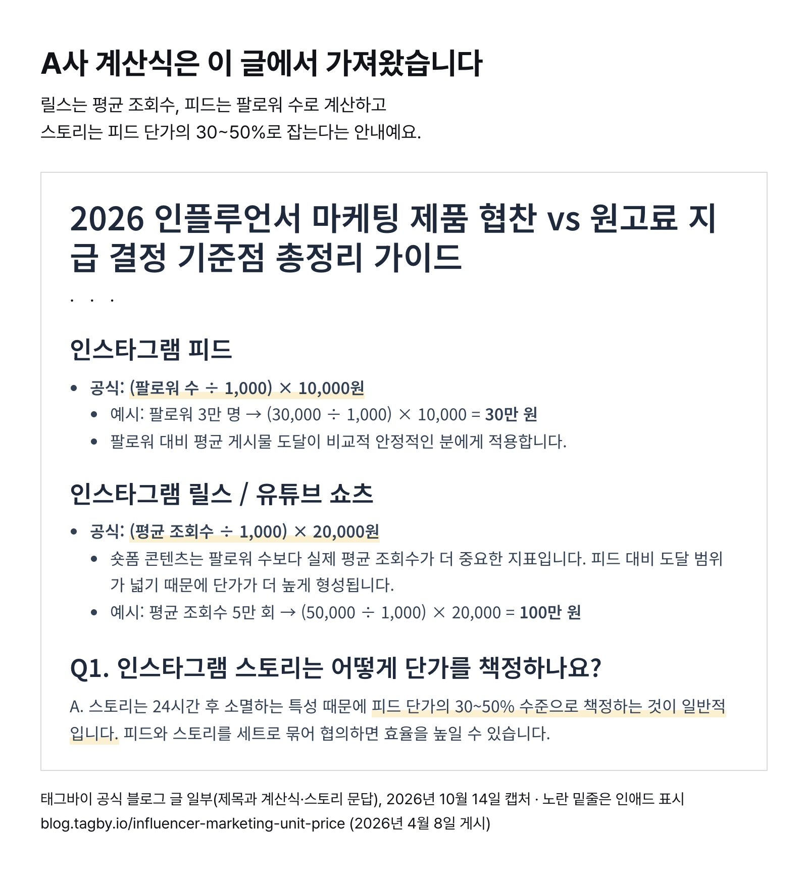 태그바이 블로그 글 일부 — 피드는 팔로워 1,000명당 1만 원, 릴스는 평균 조회수 1,000회당 2만 원, 스토리는 피드 단가의 30~50% (2026년 10월 14일 캡처)