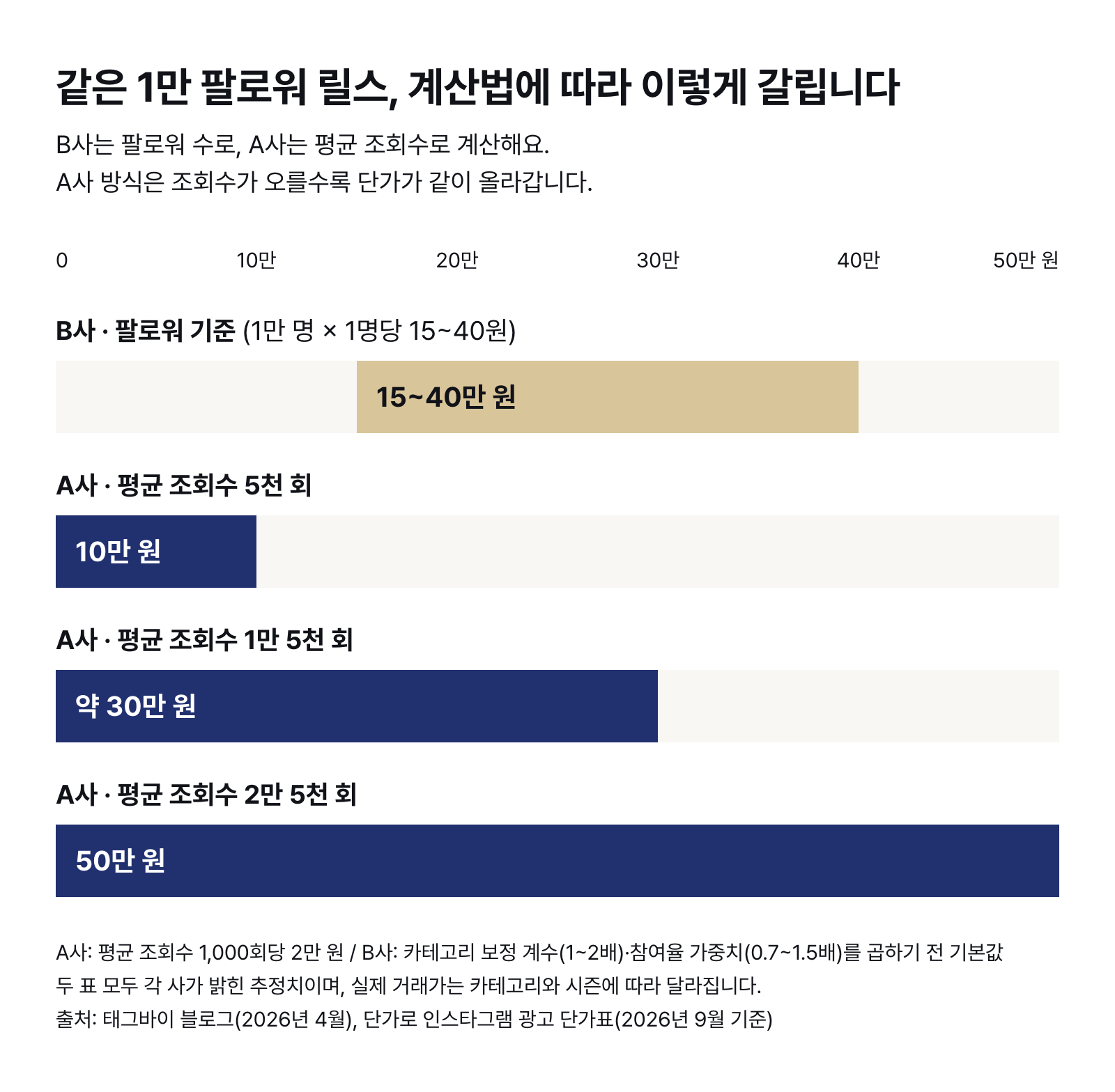 1만 팔로워 릴스 단가 비교 — B사 팔로워 기준 15~40만 원, A사 조회수 기준 평균 5천 회 10만 원·1만 5천 회 약 30만 원·2만 5천 회 50만 원 (각 사 추정치)