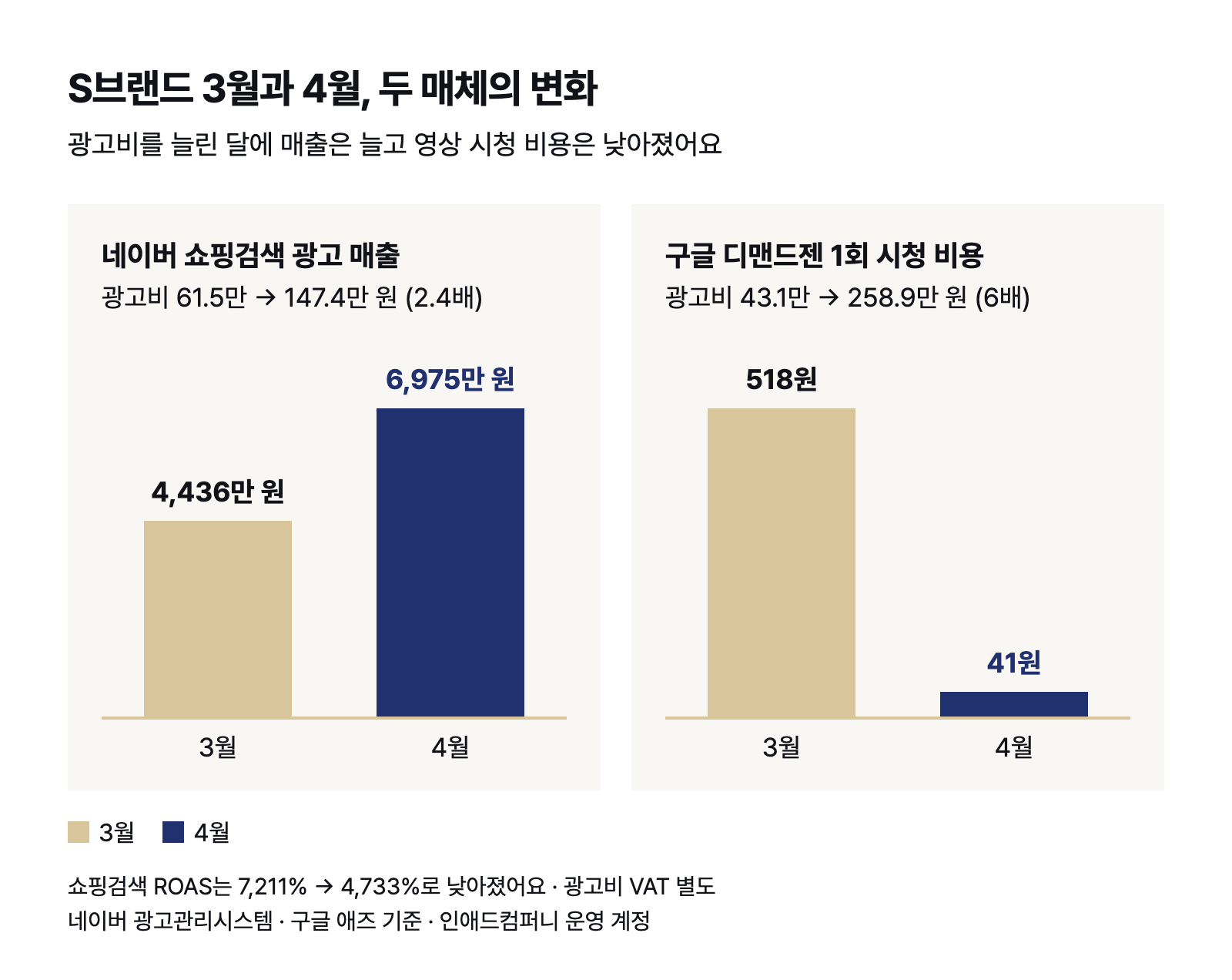 S브랜드 3월과 4월 — 네이버 쇼핑검색 광고 매출은 4,436만 원에서 6,975만 원으로 늘고, 구글 디맨드젠 1회 시청 비용은 518원에서 41원으로 낮아졌어요