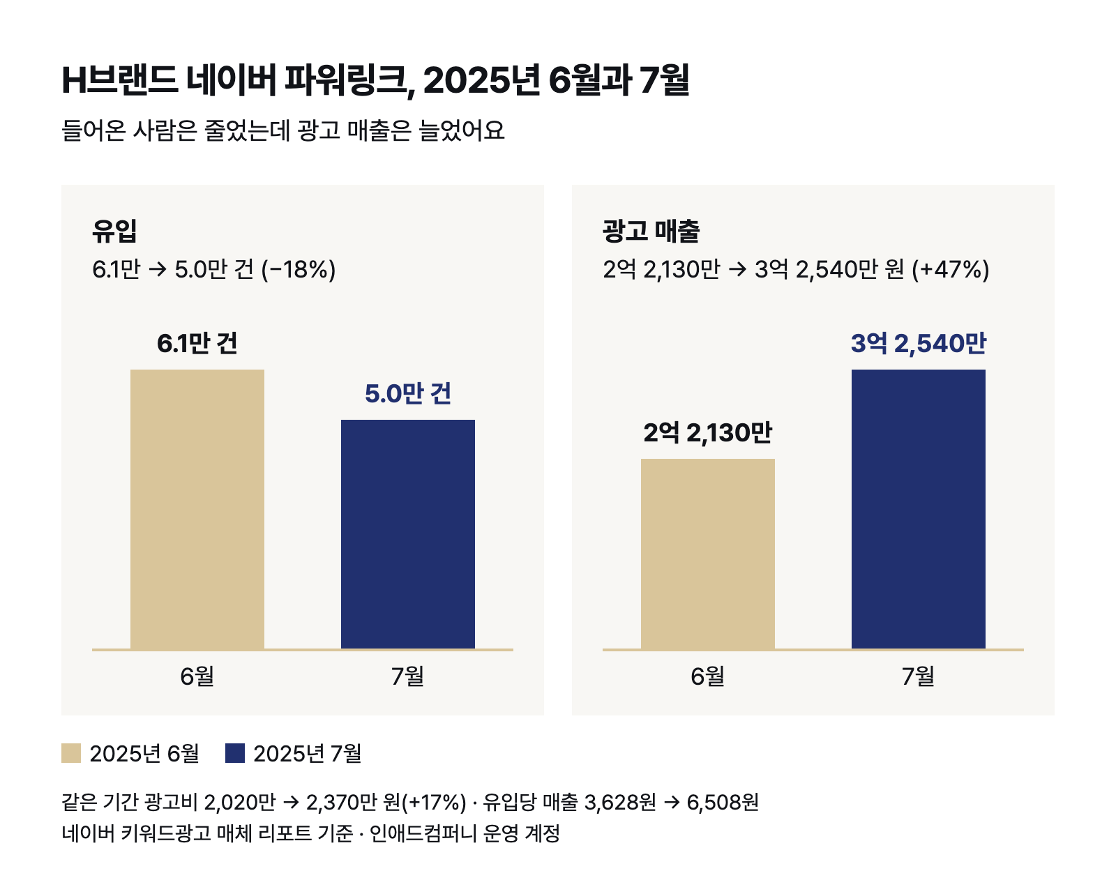 H브랜드 네이버 파워링크 2025년 6월과 7월 — 유입은 6.1만 건에서 5.0만 건으로 줄고, 광고 매출은 2억 2,130만 원에서 3억 2,540만 원으로 늘었어요
