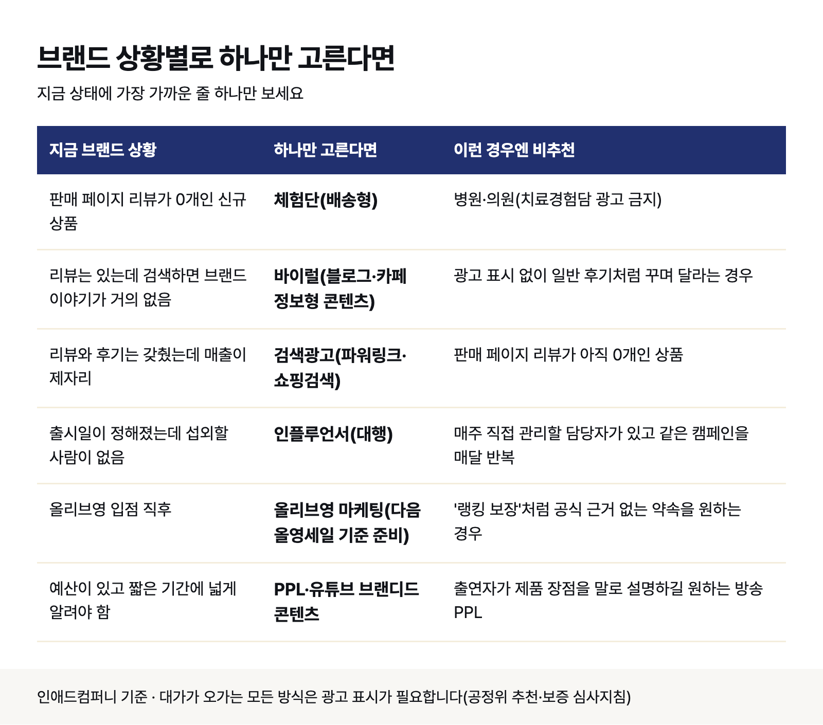 브랜드 상황별로 하나만 고르는 추천표 — 지금 상황, 추천 1개, 이런 경우엔 비추천 (인애드컴퍼니 기준)