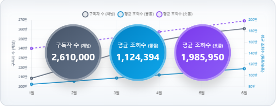 구독자 수 및 조회수 추이 데이터 리포트 차트